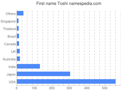 Given name Toshi