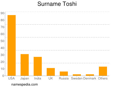 Surname Toshi