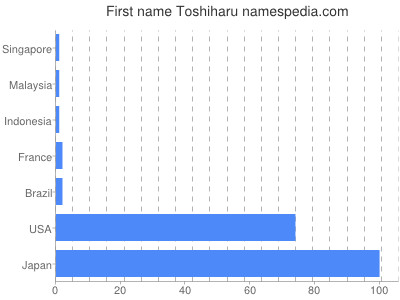 Given name Toshiharu