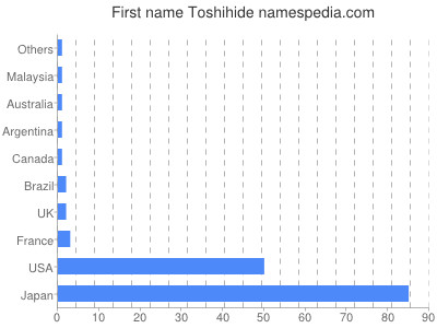 Vornamen Toshihide