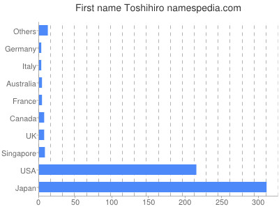 Given name Toshihiro