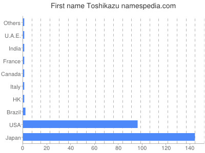 Given name Toshikazu