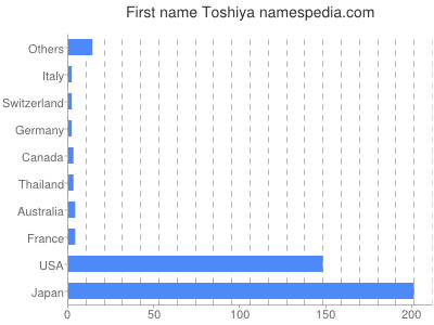 Given name Toshiya