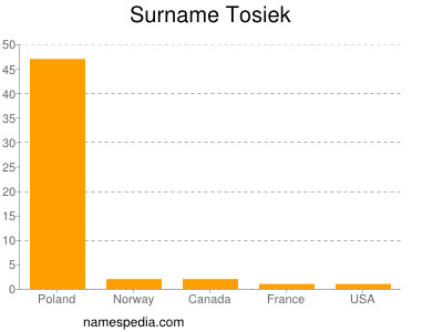 Surname Tosiek