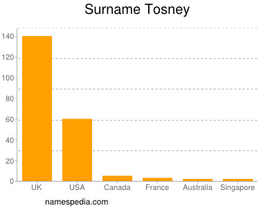 Surname Tosney
