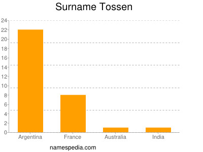 Surname Tossen