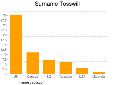 Surname Tosswill