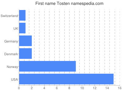 Given name Tosten