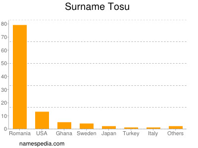 Surname Tosu