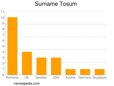 Surname Tosum