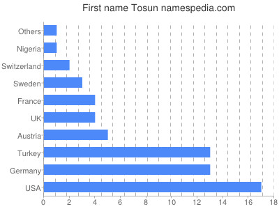 Given name Tosun