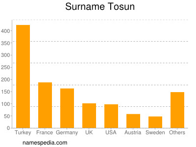 Surname Tosun