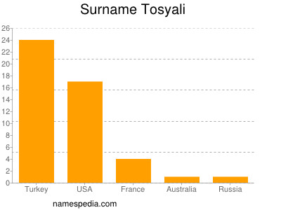 Surname Tosyali