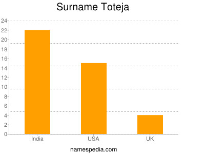 Surname Toteja