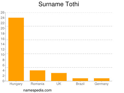 Surname Tothi