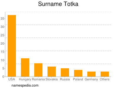 Surname Totka