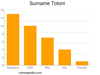 Surname Totoni