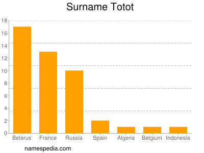 Surname Totot