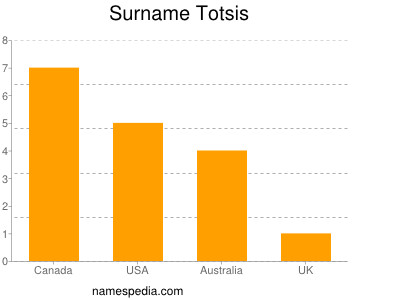Surname Totsis