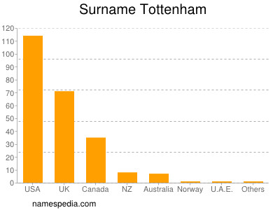 Surname Tottenham