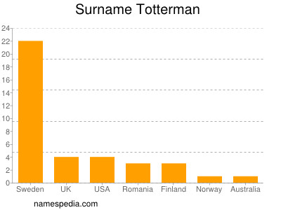 Surname Totterman