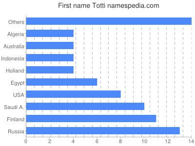 Vornamen Totti