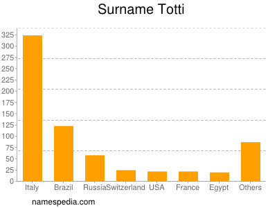 Familiennamen Totti