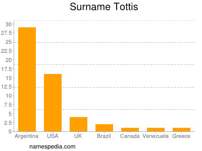 Surname Tottis
