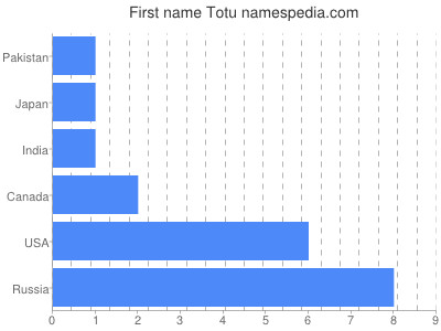 Given name Totu