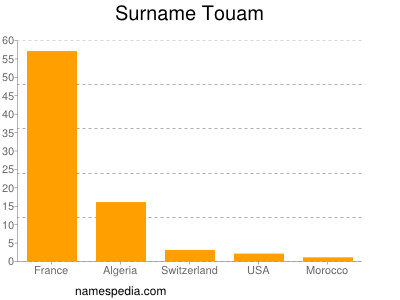 Surname Touam