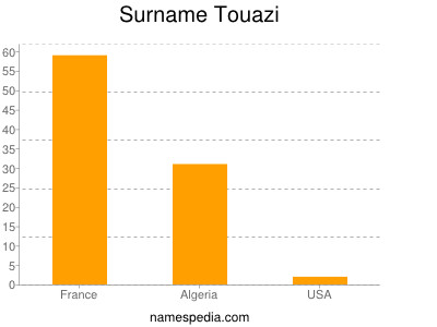 Surname Touazi