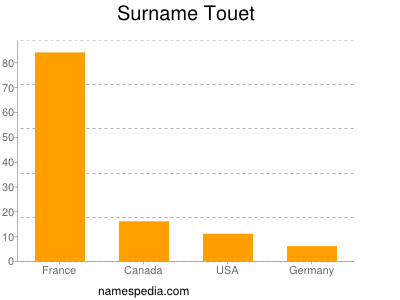 Surname Touet