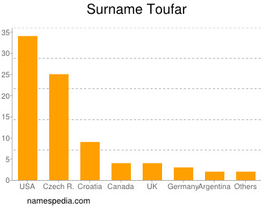 Surname Toufar