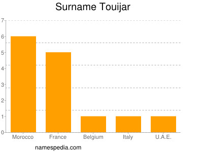 Surname Touijar