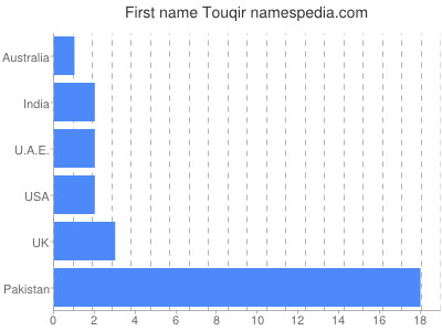 Given name Touqir