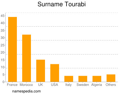 Surname Tourabi
