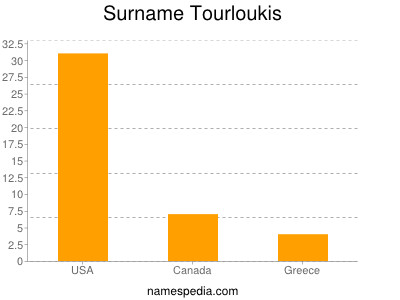 Surname Tourloukis