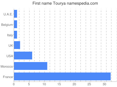Given name Tourya