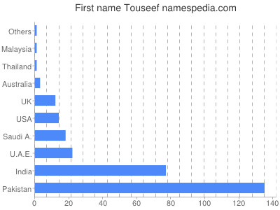 Given name Touseef