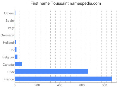 prenom Toussaint