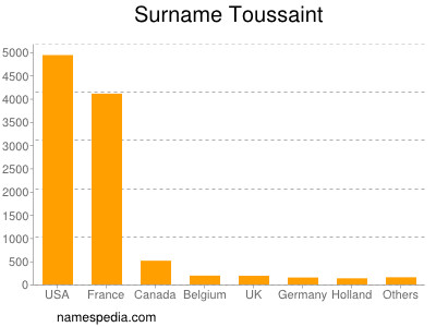 Surname Toussaint