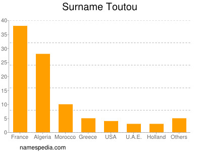 Surname Toutou