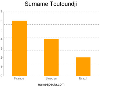 Familiennamen Toutoundji