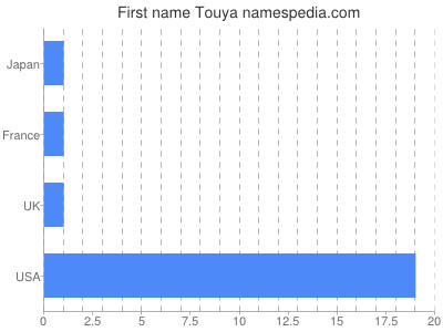 Given name Touya