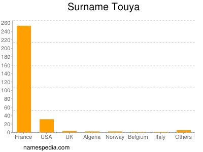 Surname Touya