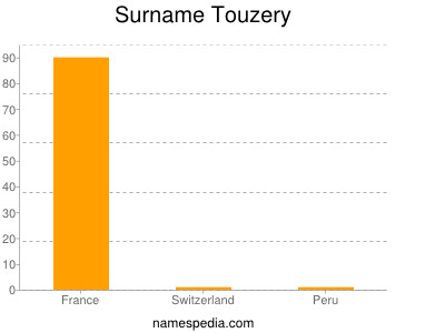 Surname Touzery