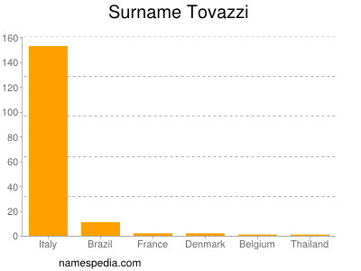Surname Tovazzi