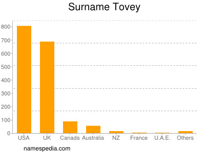 Surname Tovey