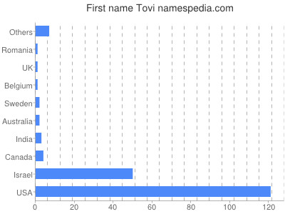 Given name Tovi