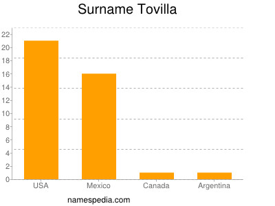 Surname Tovilla